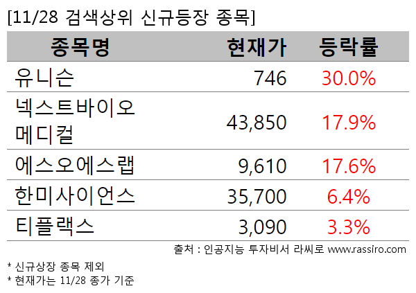 유니슨,넥스트바이오메디컬,에스오에스랩,한미사이언스,티플랙스