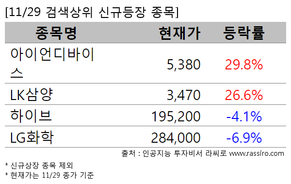 아이언디바이스,LK삼양,하이브,LG화학