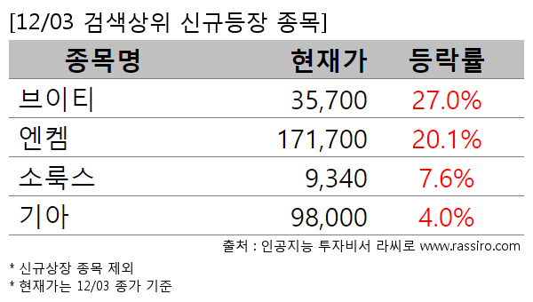 브이티,엔켐,소룩스,기아