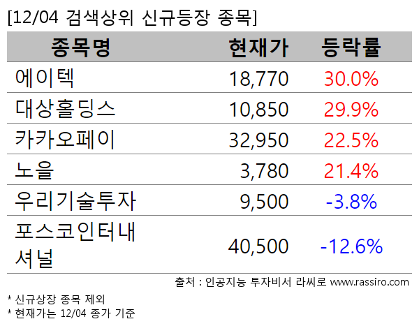 에이텍,대상홀딩스,카카오페이,노을,우리기술투자,포스코인터내셔널