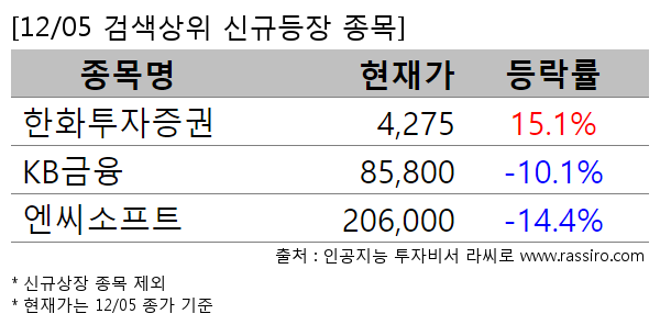 한화투자증권,KB금융,엔씨소프트