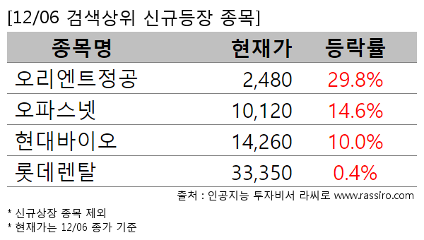 오리엔트정공,오파스넷,현대바이오,롯데렌탈