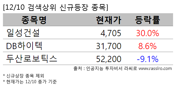 일성건설,DB하이텍,두산로보틱스