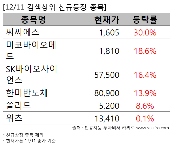 씨씨에스,미코바이오메드,SK바이오사이언스,한미반도체,쏠리드,위츠