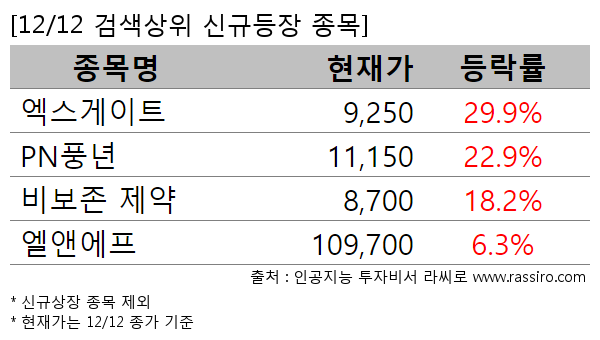 엑스게이트,PN풍년,비보존 제약,엘앤에프