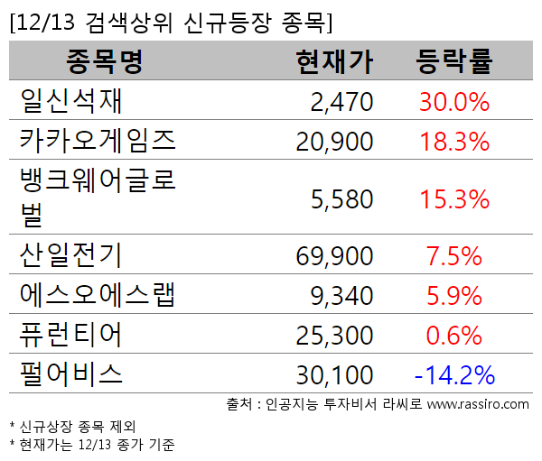 일신석재,카카오게임즈,뱅크웨어글로벌,산일전기,에스오에스랩,퓨런티어,펄어비스