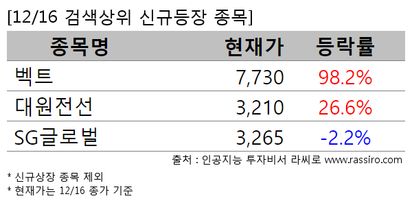 벡트,대원전선,SG글로벌