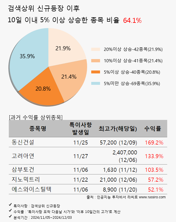 에어레인,에이직랜드,효성오앤비,에이럭스,삼성바이오로직스,포스코퓨처엠