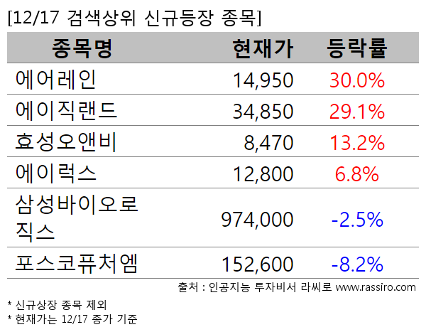 에어레인,에이직랜드,효성오앤비,에이럭스,삼성바이오로직스,포스코퓨처엠