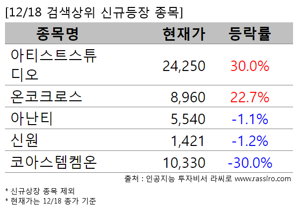 아티스트스튜디오,온코크로스,아난티,신원,코아스템켐온