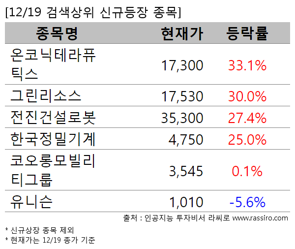 온코닉테라퓨틱스,그린리소스,전진건설로봇,한국정밀기계,코오롱모빌리티그룹,유니슨