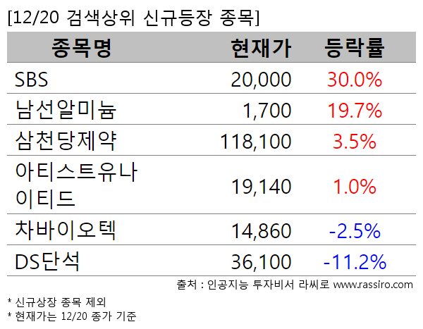 SBS,남선알미늄,삼천당제약,아티스트유나이티드,차바이오텍,DS단석