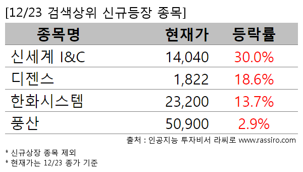 신세계 I&C,디젠스,한화시스템,풍산