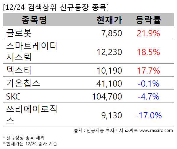 클로봇,스마트레이더시스템,덱스터,가온칩스,SKC,쓰리에이로직스