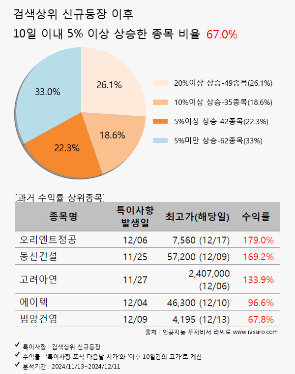 파인메딕스,이엔셀,HD현대중공업,이마트