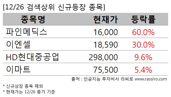 파인메딕스,이엔셀,HD현대중공업,이마트