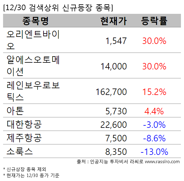 오리엔트바이오,알에스오토메이션,레인보우로보틱스,아톤,대한항공,제주항공,소룩스