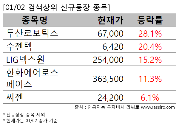 두산로보틱스,수젠텍,LIG넥스원,한화에어로스페이스,씨젠