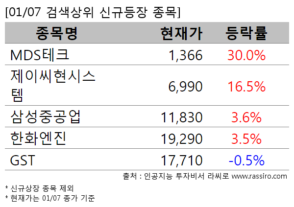 MDS테크,제이씨현시스템,삼성중공업,한화엔진,GST