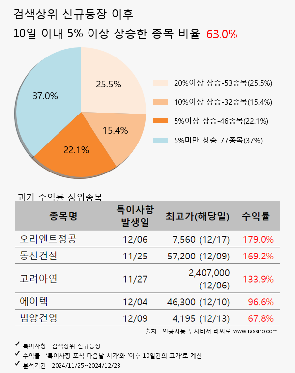 하이젠알앤엠,로보티즈,SK이노베이션,경남스틸,포스코엠텍,산일전기