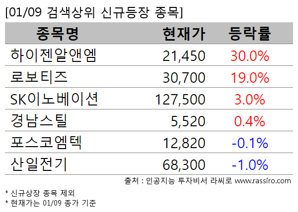 하이젠알앤엠,로보티즈,SK이노베이션,경남스틸,포스코엠텍,산일전기