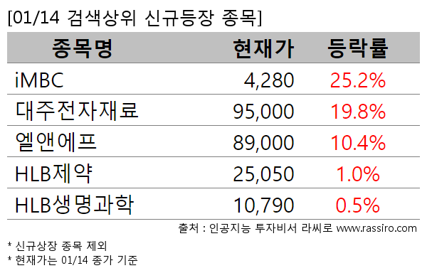 iMBC,대주전자재료,엘앤에프,HLB제약,HLB생명과학