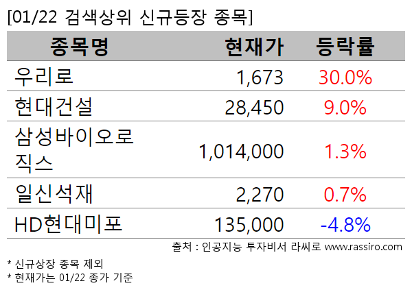 우리로,현대건설,삼성바이오로직스,일신석재,HD현대미포