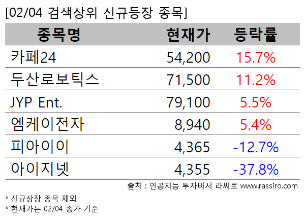 카페24,두산로보틱스,JYP Ent.,엠케이전자,피아이이,아이지넷