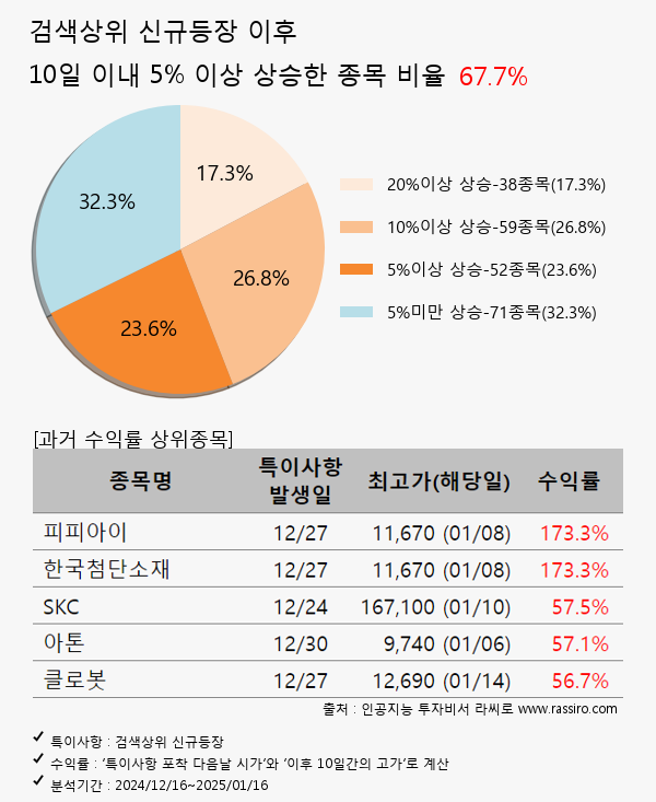 SOOP,셀바스AI,DB하이텍,SK이노베이션,셀바스헬스케어,에스와이스틸텍,범양건영,LG씨엔에스