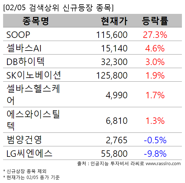 SOOP,셀바스AI,DB하이텍,SK이노베이션,셀바스헬스케어,에스와이스틸텍,범양건영,LG씨엔에스