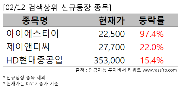 아이에스티이,제이앤티씨,HD현대중공업