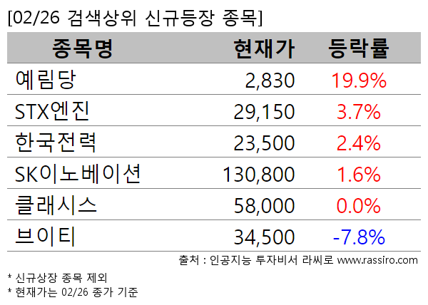 예림당,STX엔진,한국전력,SK이노베이션,클래시스,브이티