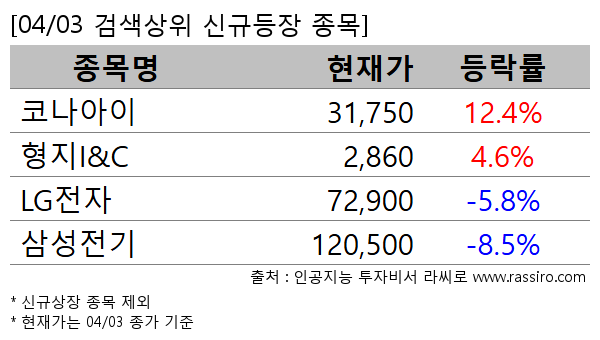 코나아이,형지I&C,LG전자,삼성전기