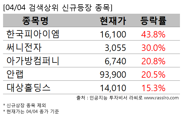 한국피아이엠,써니전자,아가방컴퍼니,안랩,대상홀딩스