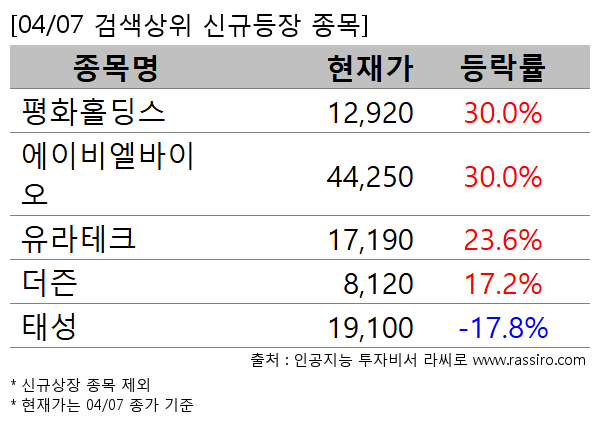 평화홀딩스,에이비엘바이오,유라테크,더즌,태성