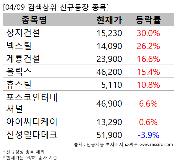 상지건설,넥스틸,계룡건설,올릭스,휴스틸,포스코인터내셔널,아이씨티케이,신성델타테크
