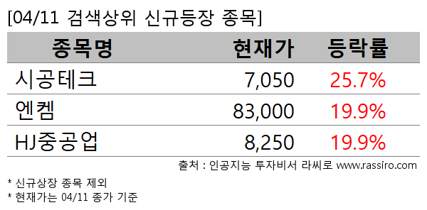 시공테크,엔켐,HJ중공업