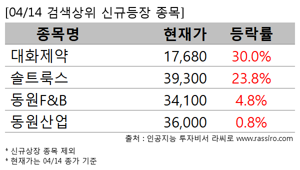 대화제약,솔트룩스,동원F&B,동원산업