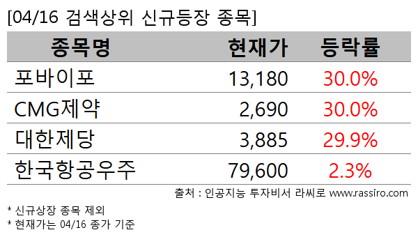 포바이포,CMG제약,대한제당,한국항공우주