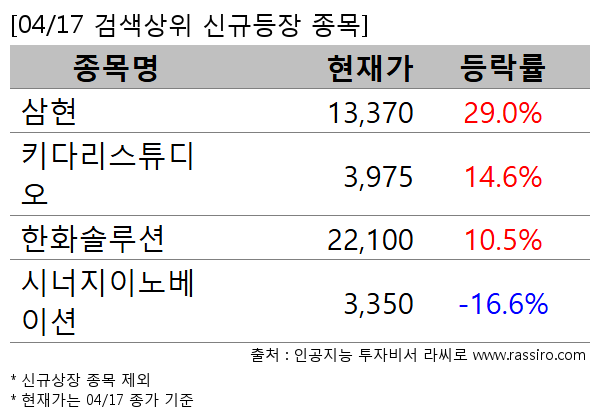 삼현,키다리스튜디오,한화솔루션,시너지이노베이션