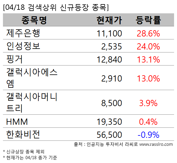제주은행,인성정보,핑거,갤럭시아에스엠,갤럭시아머니트리,HMM,한화비전