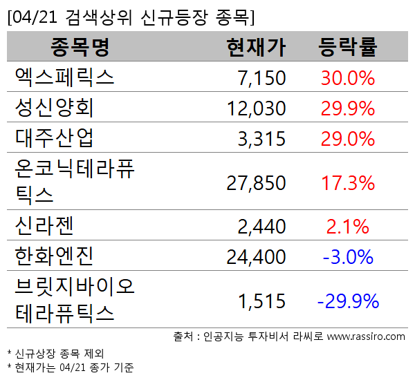엑스페릭스,성신양회,대주산업,온코닉테라퓨틱스,신라젠,한화엔진,브릿지바이오테라퓨틱스
