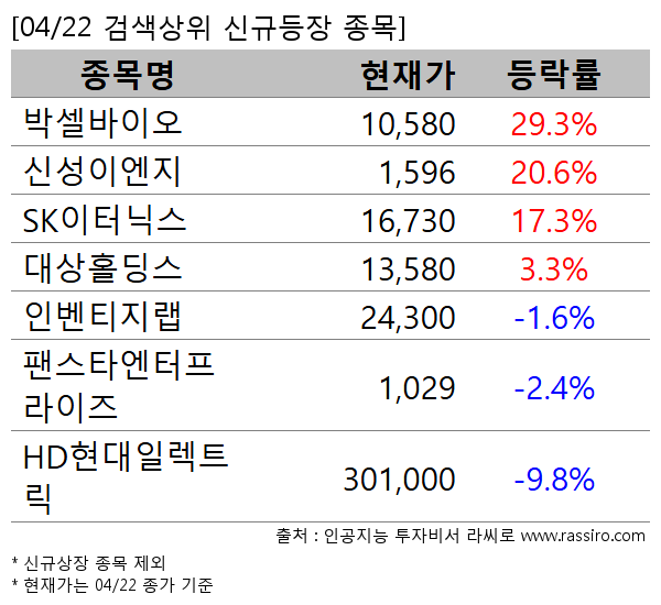 박셀바이오,신성이엔지,SK이터닉스,대상홀딩스,인벤티지랩,팬스타엔터프라이즈,HD현대일렉트릭