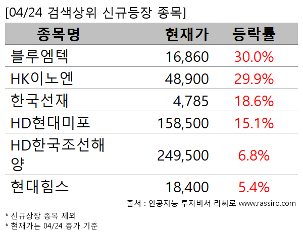블루엠텍,HK이노엔,한국선재,HD현대미포,HD한국조선해양,현대힘스