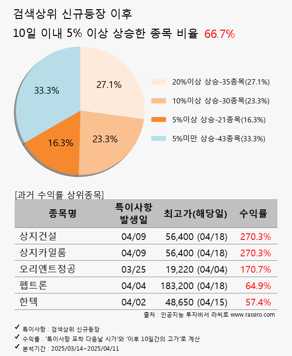 애경케미칼,더블유씨피,태양금속,퀄리타스반도체,비에이치아이,HPSP