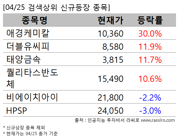 애경케미칼,더블유씨피,태양금속,퀄리타스반도체,비에이치아이,HPSP