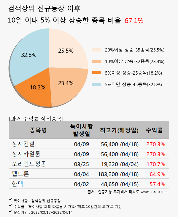 드림시큐리티,호텔신라,KT,SK텔레콤,오름테라퓨틱