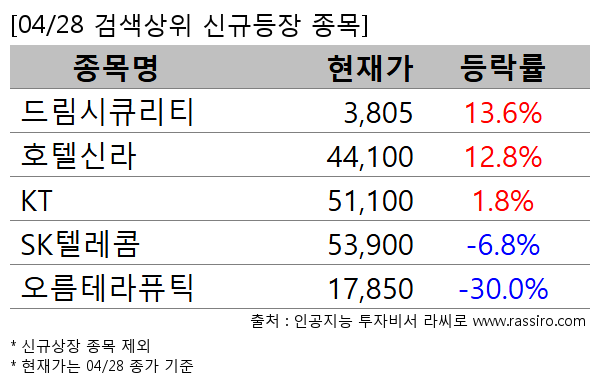 드림시큐리티,호텔신라,KT,SK텔레콤,오름테라퓨틱