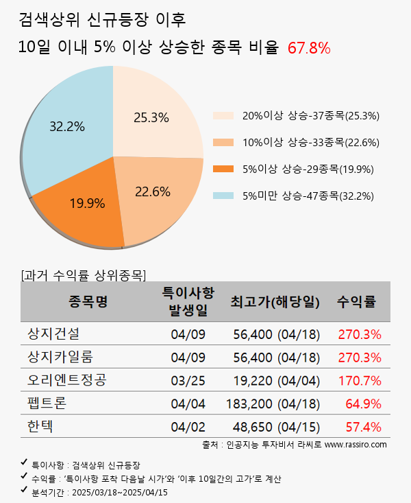 더즌,SG글로벌,크래프톤,동신건설