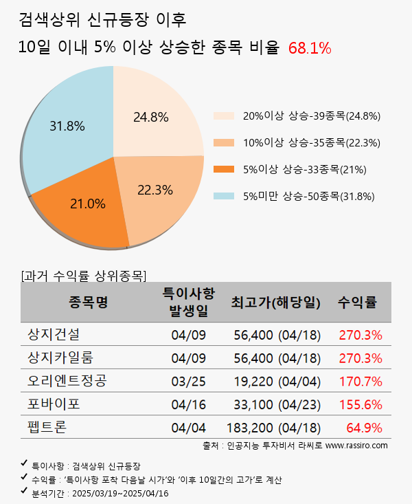 서울옥션,디앤디파마텍,하이브,로보티즈,LG화학